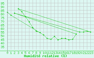 Courbe de l'humidit relative pour Lelystad