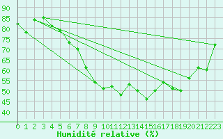 Courbe de l'humidit relative pour Stora Sjoefallet