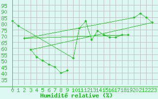 Courbe de l'humidit relative pour Sodankyla Lokka