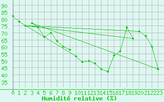 Courbe de l'humidit relative pour Tirgu Jiu