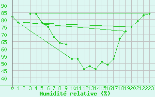 Courbe de l'humidit relative pour Oslo-Blindern