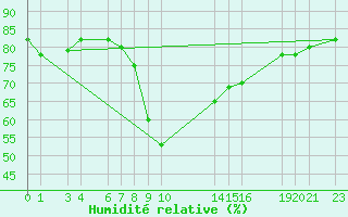 Courbe de l'humidit relative pour Chiavari