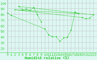 Courbe de l'humidit relative pour Oberriet / Kriessern