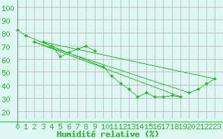 Courbe de l'humidit relative pour Montpellier (34)