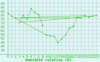Courbe de l'humidit relative pour Liesek