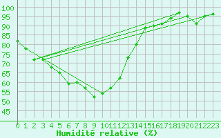 Courbe de l'humidit relative pour Messstetten
