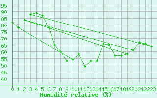 Courbe de l'humidit relative pour Chemnitz