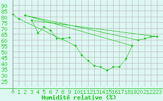 Courbe de l'humidit relative pour Coburg