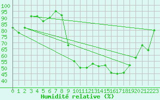 Courbe de l'humidit relative pour Rodez (12)