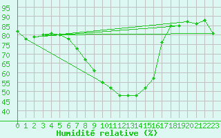 Courbe de l'humidit relative pour Kuusamo Kiutakongas