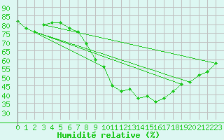 Courbe de l'humidit relative pour Zurich Town / Ville.
