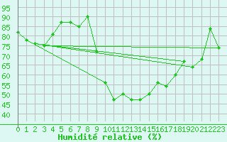 Courbe de l'humidit relative pour Grenoble/St-Etienne-St-Geoirs (38)
