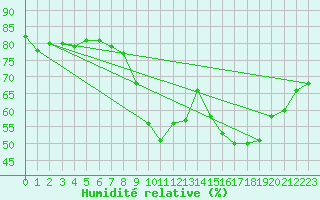Courbe de l'humidit relative pour Marseille - Saint-Loup (13)