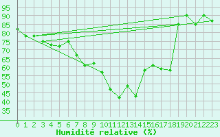 Courbe de l'humidit relative pour Grchen