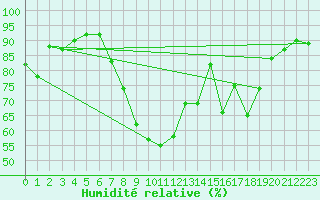 Courbe de l'humidit relative pour Palacios de la Sierra