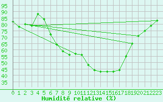 Courbe de l'humidit relative pour Grossenzersdorf