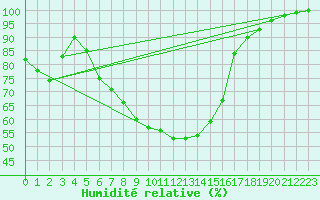 Courbe de l'humidit relative pour De Bilt (PB)