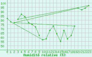 Courbe de l'humidit relative pour Ploiesti