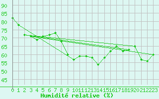 Courbe de l'humidit relative pour Muehldorf