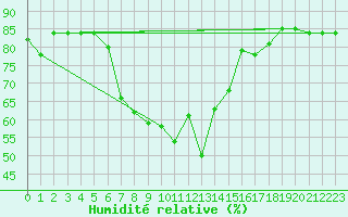 Courbe de l'humidit relative pour Kars