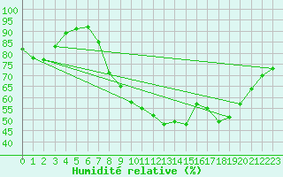 Courbe de l'humidit relative pour Chivenor