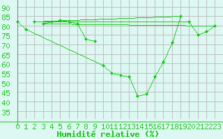 Courbe de l'humidit relative pour Embrun (05)