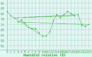 Courbe de l'humidit relative pour Les Herbiers (85)