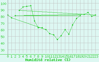 Courbe de l'humidit relative pour Charlwood