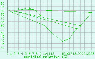 Courbe de l'humidit relative pour Manresa