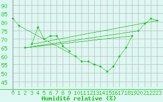 Courbe de l'humidit relative pour Bingley
