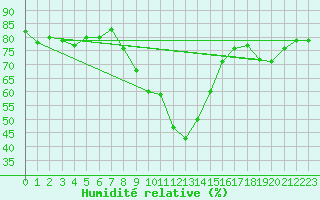 Courbe de l'humidit relative pour Bergn / Latsch