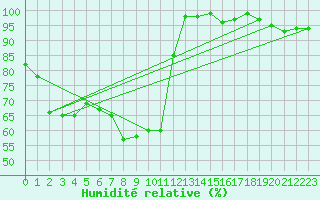 Courbe de l'humidit relative pour Moenichkirchen