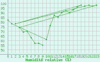 Courbe de l'humidit relative pour Churanov