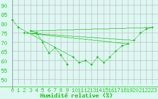 Courbe de l'humidit relative pour Bo I Vesteralen