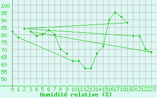 Courbe de l'humidit relative pour Grimsel Hospiz