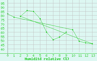 Courbe de l'humidit relative pour Wernigerode-Schierke