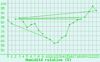 Courbe de l'humidit relative pour Kuopio Ritoniemi