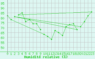 Courbe de l'humidit relative pour Valentia Observatory