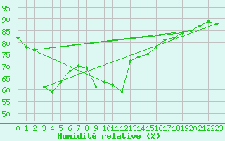 Courbe de l'humidit relative pour Agde (34)