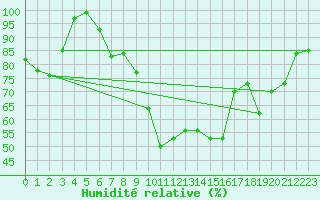 Courbe de l'humidit relative pour Neuhaus A. R.