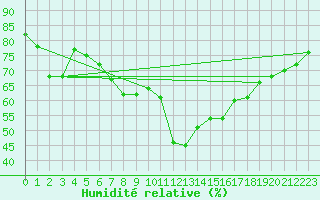 Courbe de l'humidit relative pour Kettstaka