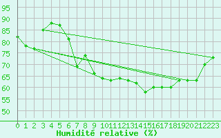 Courbe de l'humidit relative pour Tohmajarvi Kemie