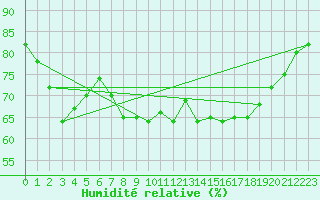 Courbe de l'humidit relative pour Capo Caccia