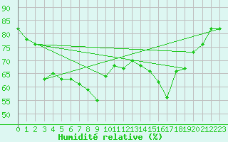 Courbe de l'humidit relative pour Norderney