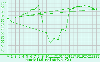 Courbe de l'humidit relative pour Ble / Mulhouse (68)