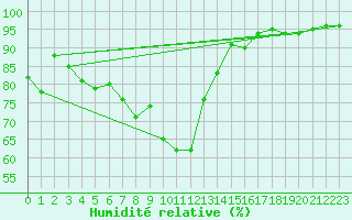 Courbe de l'humidit relative pour Vicosoprano