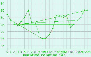 Courbe de l'humidit relative pour Luechow