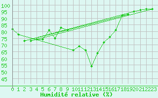 Courbe de l'humidit relative pour penoy (25)