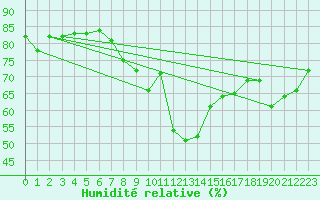 Courbe de l'humidit relative pour Vevey