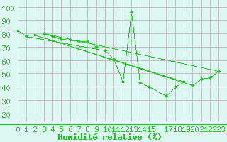 Courbe de l'humidit relative pour Charleroi (Be)
